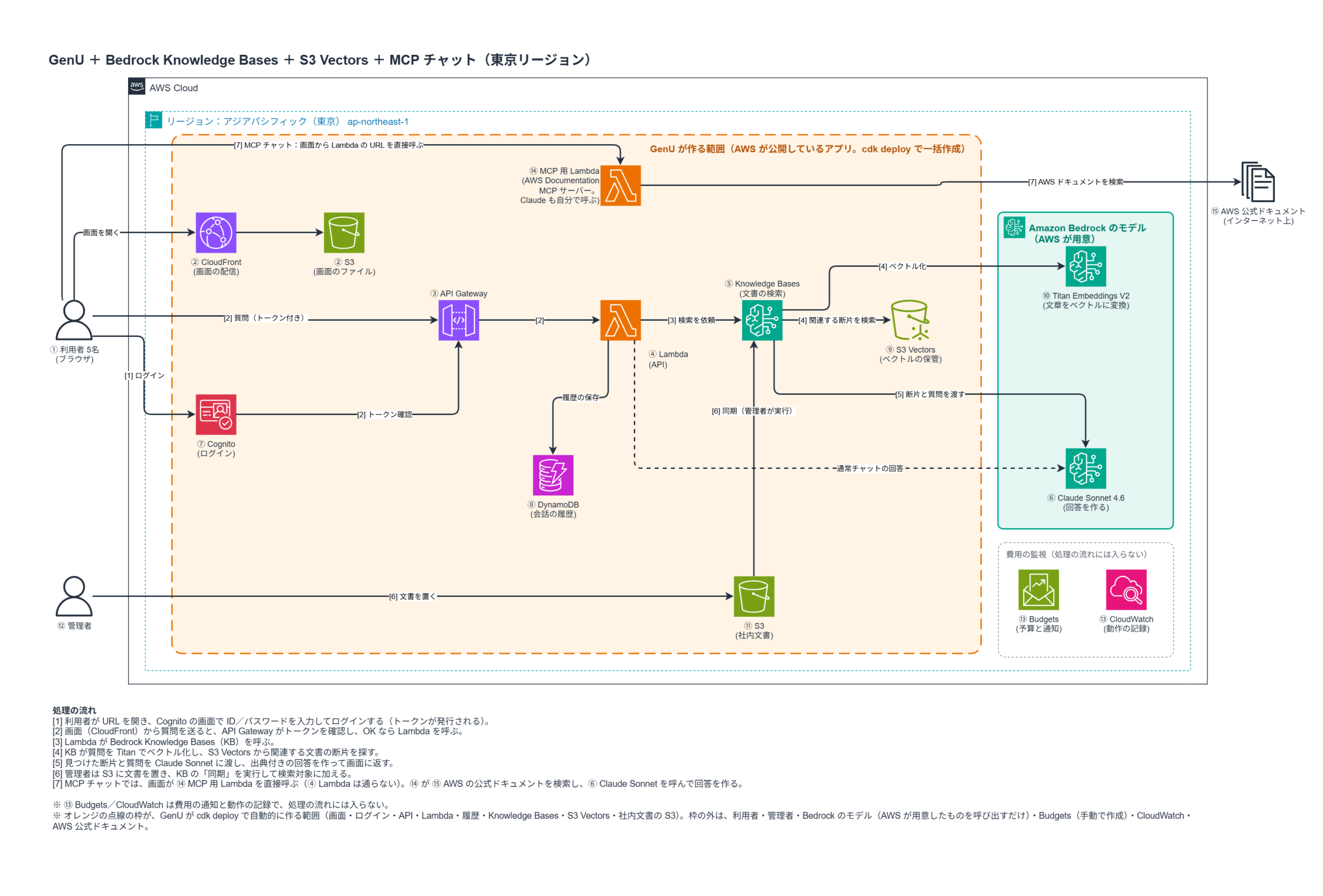 GenU + Bedrock Knowledge Bases + S3 Vectors + MCP チャットの構成図