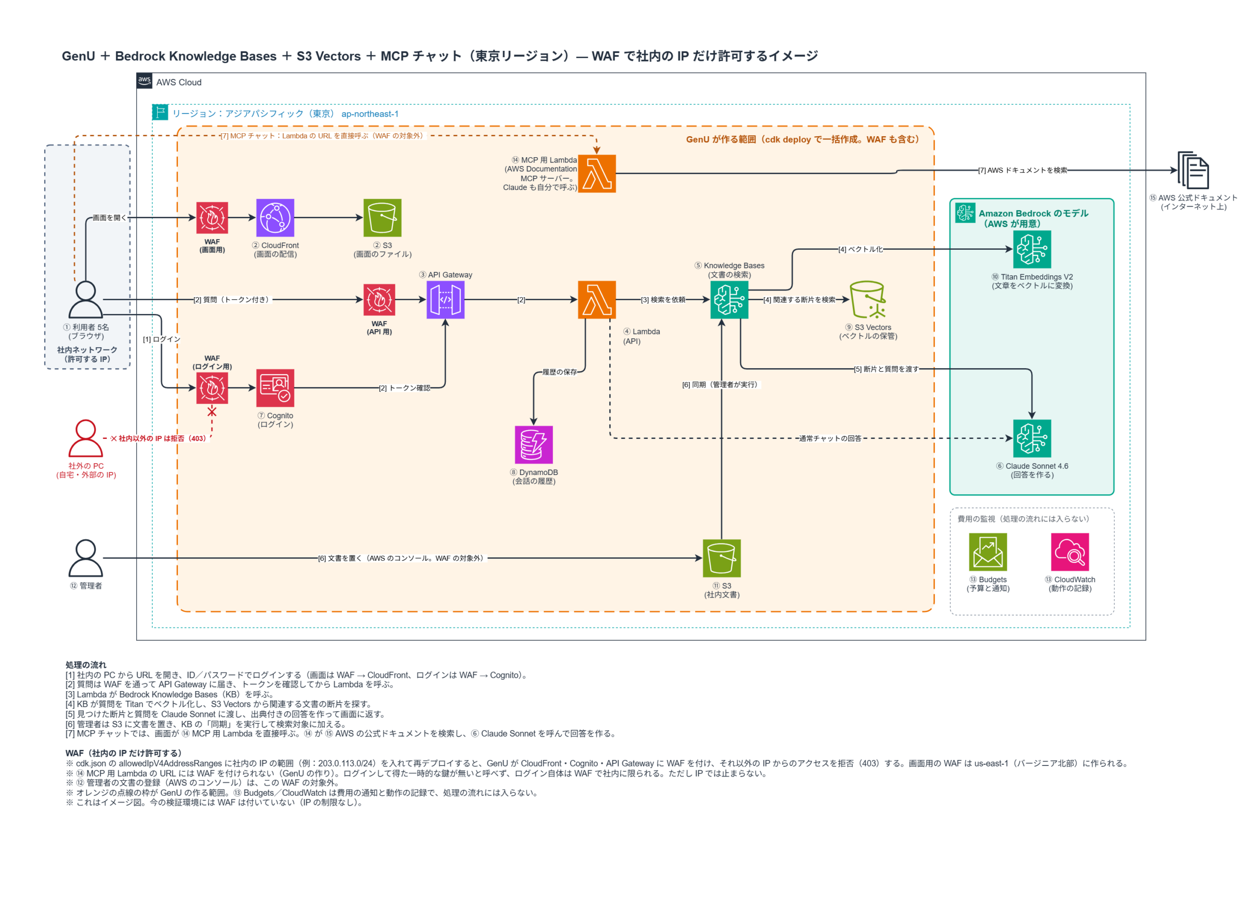 WAF で社内の IP だけ許可する構成のイメージ